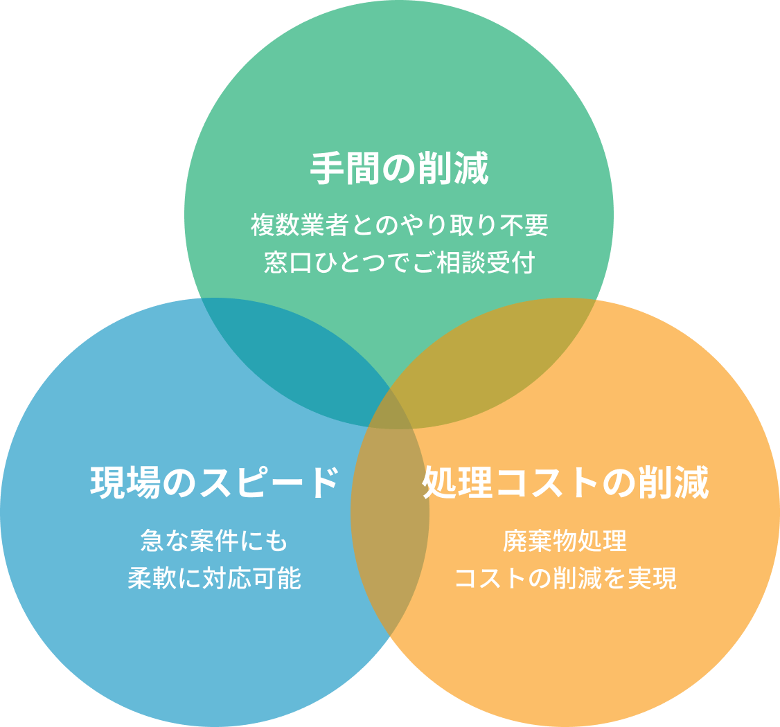 手間の削減　現場のスピード　処理コストの削減